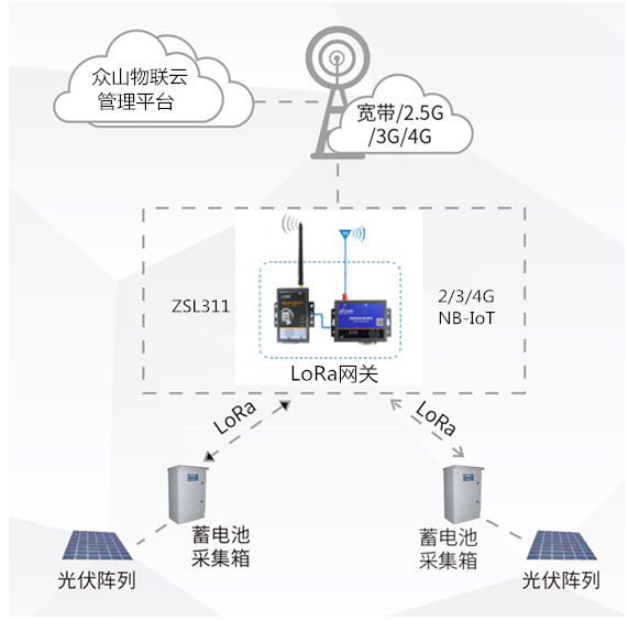 光伏陣列監測拓撲圖