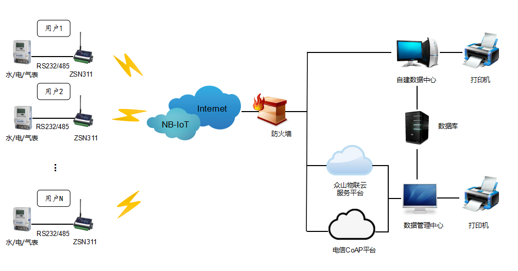 水電氣遠程抄表拓撲圖