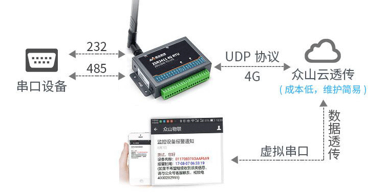 串口透傳