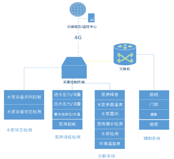 智慧供水泵房監控系統解決方案