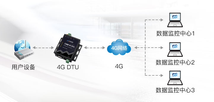 4G DTU三路socket連接